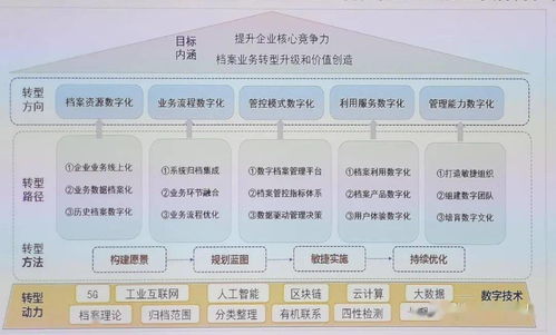 檔案實務電子文件管理論壇報告筆記（第四期） 企業先行者的探索——石油、金融、基建領域的實踐與啟示（附PPT要點）